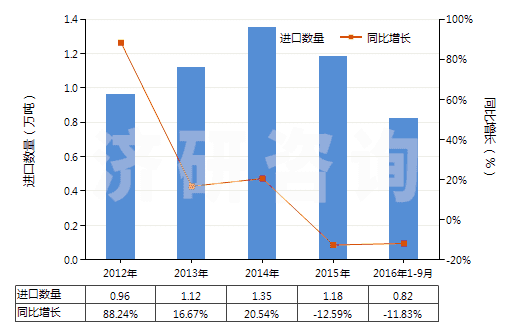 2012-2016年9月中國妥爾油脂肪酸(HS38231300)進口量及增速統(tǒng)計